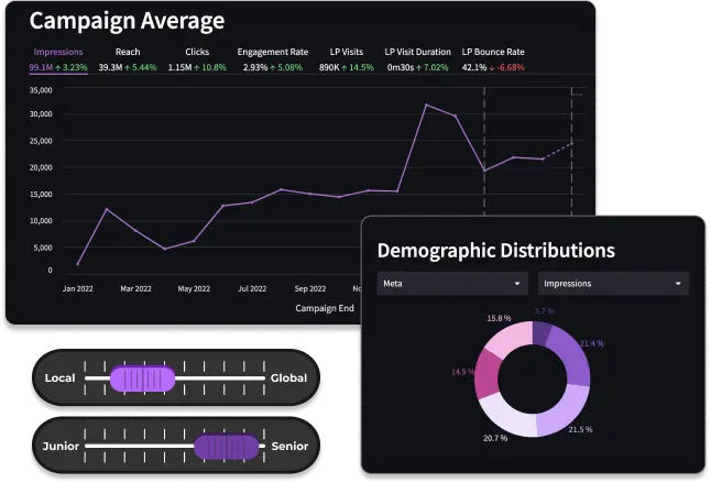 Predict campaign dashboard showing average impressions, reach, clicks and engagement rate over time, demographic distributions, and local-to-global and junior-to-senior targeting sliders