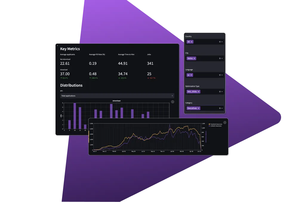 Adway Predict analytics dashboard showing key recruitment metrics — average applicants, fill rate and time to hire — with distribution charts, awareness trends and campaign filters