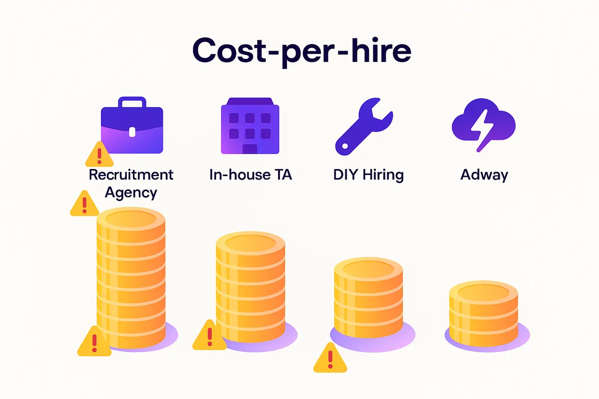 Four coin stacks illustrating higher agency cost and risk versus lower Adway cost and risk.