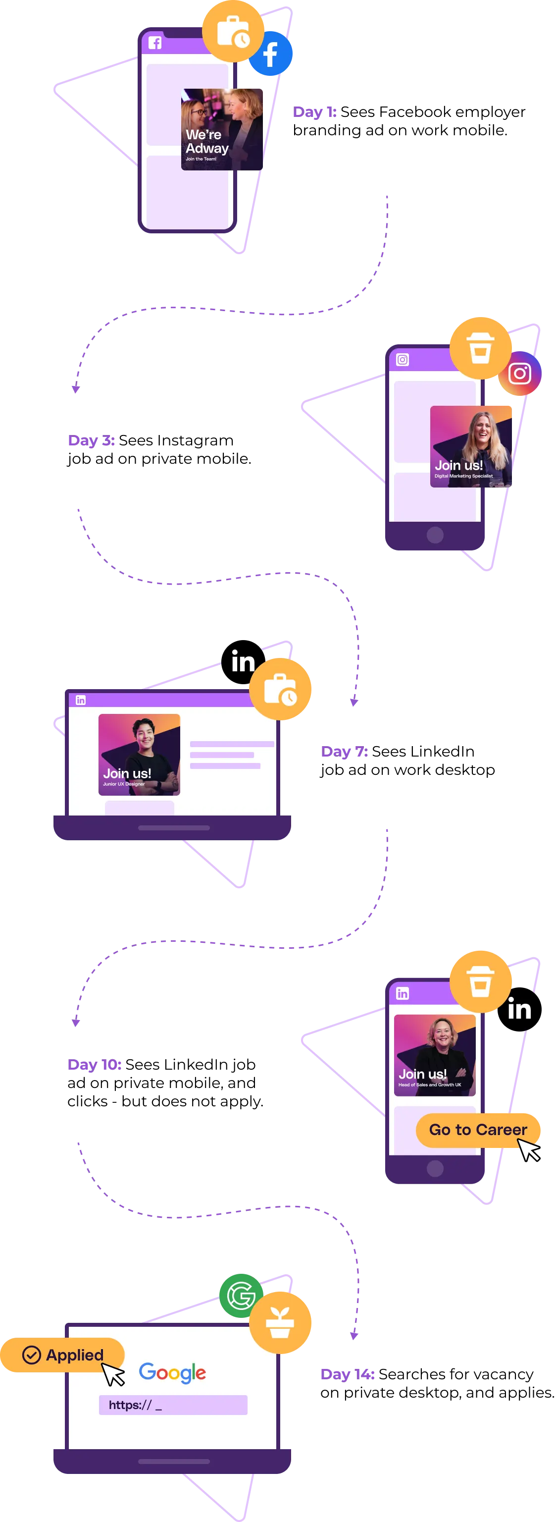 Typical social recruitment candidate journey
